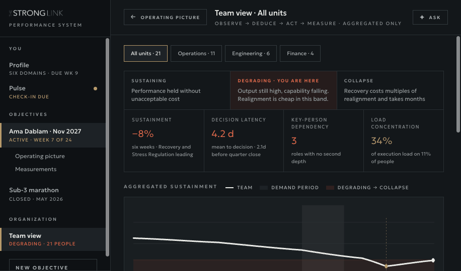 Team view: aggregated sustainment, decision latency, key-person dependency and load concentration